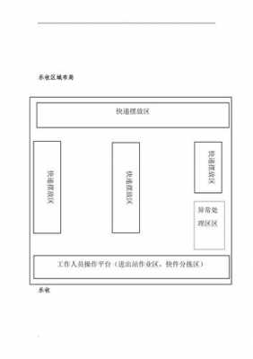 快递处理场所该如何规范（快件处理场地区域划分）-图1