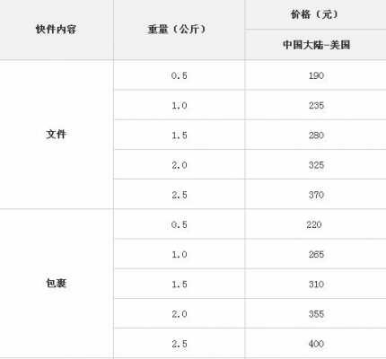 国外快递如何收费标准（国外快递寄过来运费大概多少钱）-图1