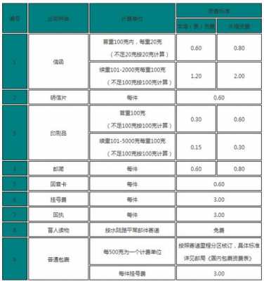 e邮如何收费标准（e邮宝运费价格表2020）-图2