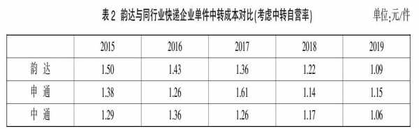 韵达快递成本如何计算（韵达快递成本构成）-图1