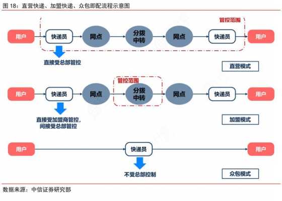 如何加盟快递行业（怎样加盟快递公司?有哪些流程）-图1