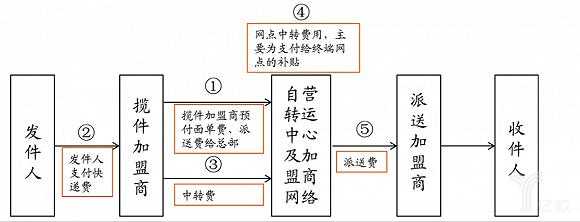 如何加盟快递行业（怎样加盟快递公司?有哪些流程）-图2