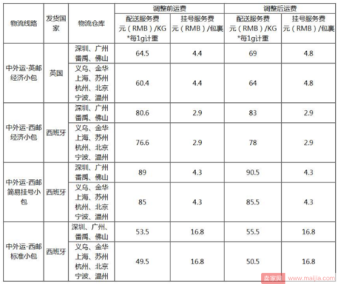 知道距离和运费如何算报价（按距离估算运费谁付邮费）-图2