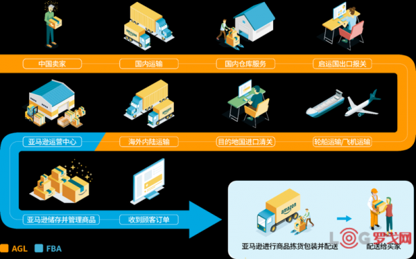 亚马逊如何物流（亚马逊物流怎么走）-图1