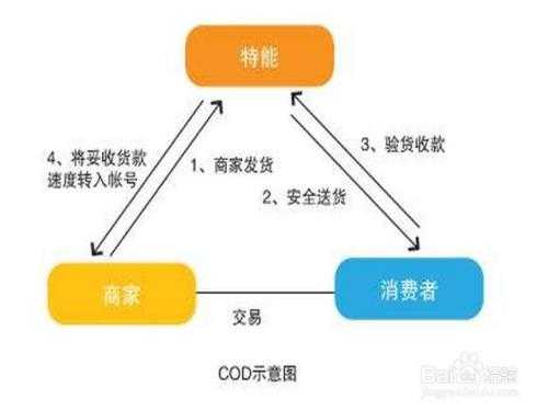 顺丰代收货款如何结算（顺丰的代收货款流程是什么?）-图1