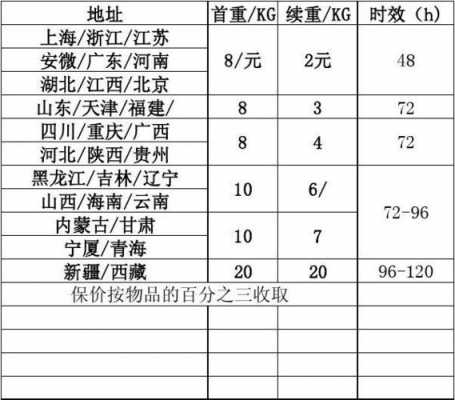 韵达快递如何邮寄（韵达快递邮寄衣服多少钱一公斤）-图3