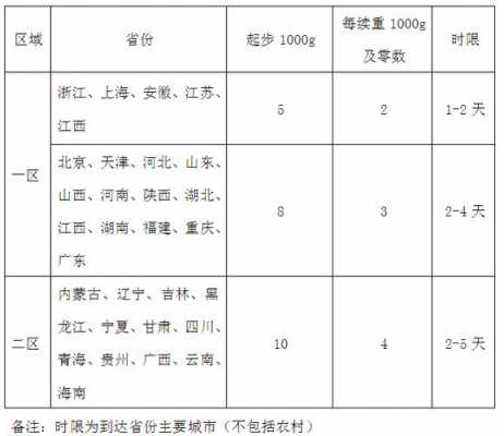 邮政快递价格如何计算（邮政快递价格如何计算出来的）-图2