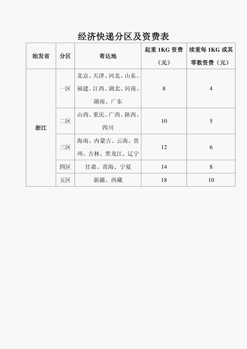 快递收费如何划分地区（快递收费地区分类是怎么样）-图1