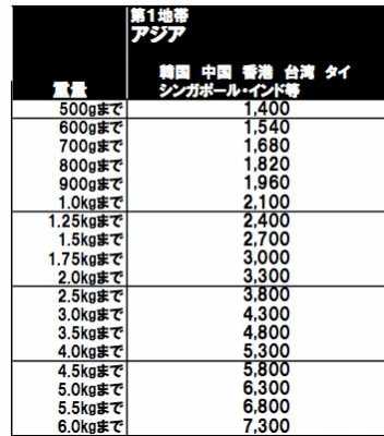 国际快递如何计算重货（国际快递如何计算重货量）-图3