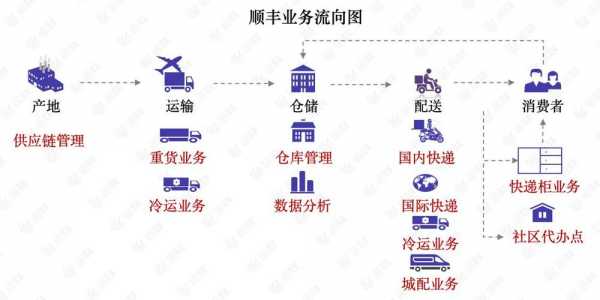 顺丰如何建立客户来源中心（顺丰快递怎么发展客户）-图1