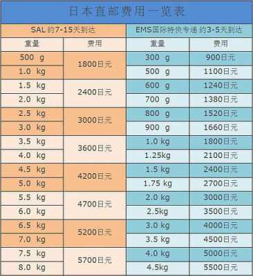 日本到中国快递费如何计算（日本到中国的快递多少钱）-图1