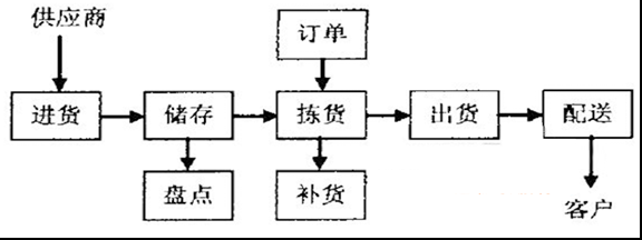 物流如何送货快（物流公司怎么送货的）-图3