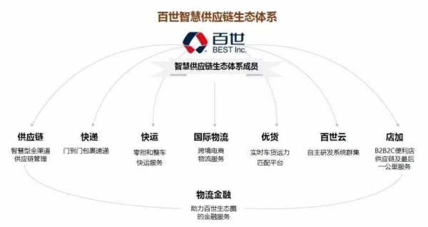 百世快递的供应链如何盈利（百世供应链上班怎么样）-图1