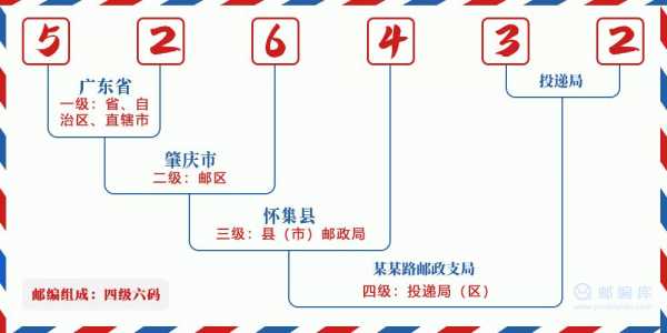 肇庆市邮政编码如何划分（肇庆市区邮政编码）-图2