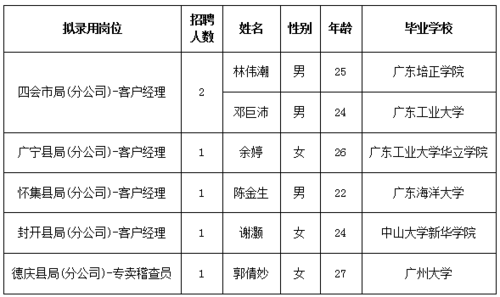 肇庆市邮政编码如何划分（肇庆市区邮政编码）-图3