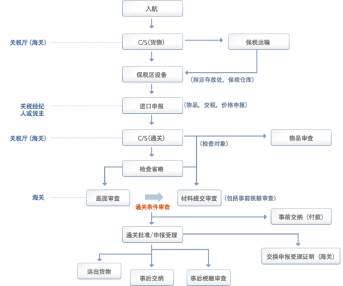 进口件如何清关（进口商品清关流程）-图1