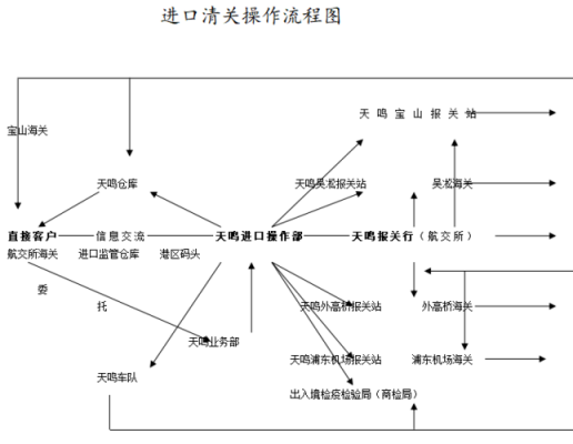 进口件如何清关（进口商品清关流程）-图3