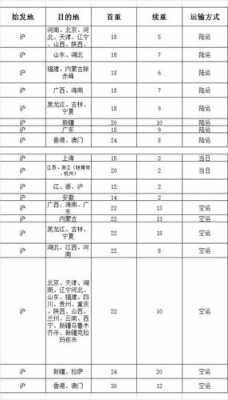 到航空快运如何收费标准（航空快递运费多少钱）-图3