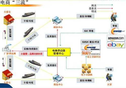 电子商务三流如何操作（电子商务三流是什么意思）-图2