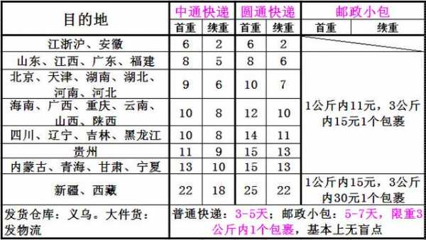 邮局邮费如何收取（邮局邮东西怎样计费）-图3