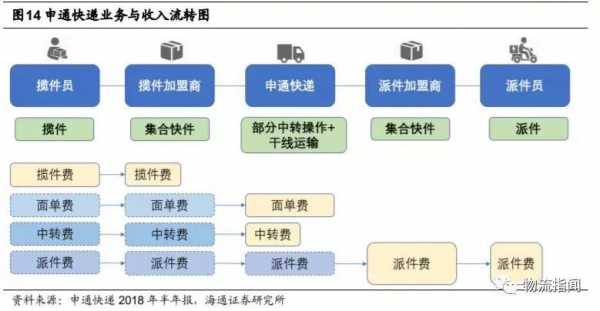 申通快递如何运营（申通快递业务流程）-图1