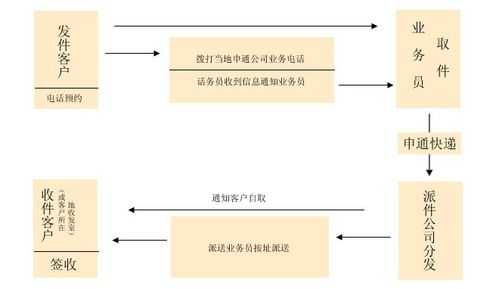 申通快递如何运营（申通快递业务流程）-图3