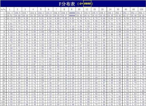 f分布如何查表（f分布表是什么意思）-图2