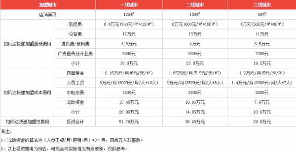 快递公司如何加盟费用（快递公司如何加盟费用高）-图2