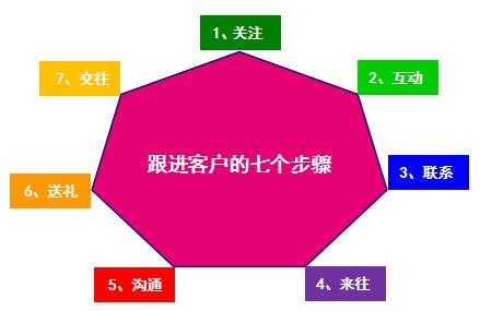 如何跟进客户至成功（跟进客户的方法）-图1