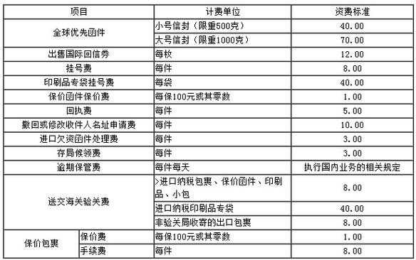 国际邮政收费如何结算（国际邮政运费怎么算）-图1