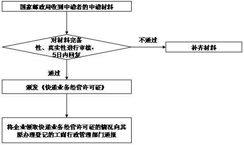 如何申请快递业务流程（如何申请快递公司）-图2