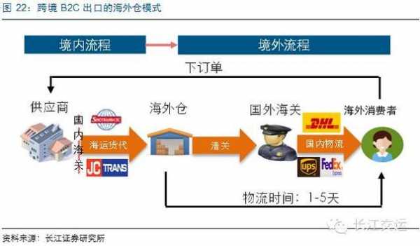 跨国物流如何注册（跨境物流公司怎么注册）-图3