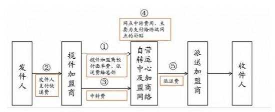 快递加盟如何（快递加盟流程）-图1