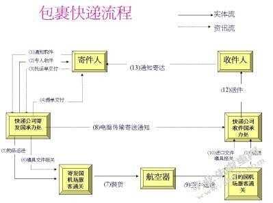 快递加盟如何（快递加盟流程）-图2