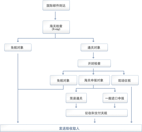 邮政快递如何国际转运（邮政快递发国际流程）-图1