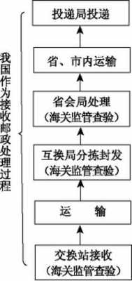 邮政快递如何国际转运（邮政快递发国际流程）-图2