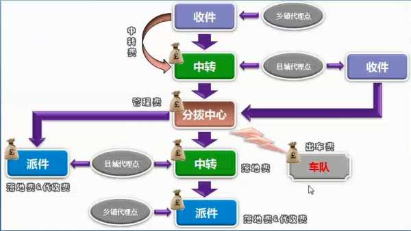 同城速递如何实现（同城快递的运作流程）-图3