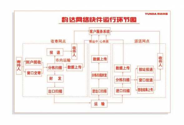 韵达快递是如何宣传的（韵达快递业务流程介绍）-图3