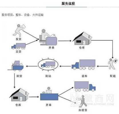 如何用货运物流（货物运输的方法）-图2