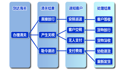 快递如何通关（快递步骤）-图2