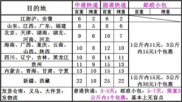 山东到新疆快递如何收费（山东到新疆快递费多少钱）-图2