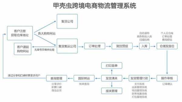 物流如何开发电商客户（怎样开发物流客户）-图3