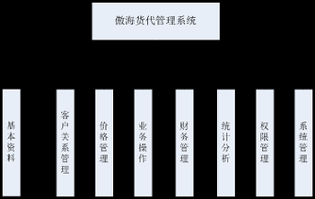 货代业务如何找客户（货代业务如何找客户经理）-图3