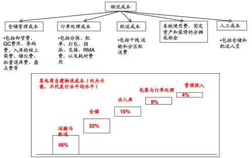 国内物流成本如何控制（物流成本进行控制的几种方法）-图2