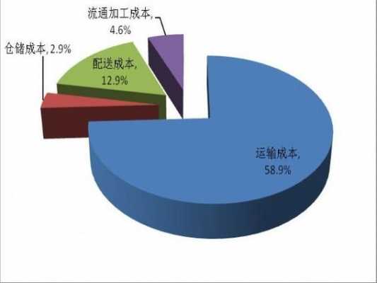 国内物流成本如何控制（物流成本进行控制的几种方法）-图3