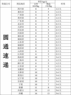 圆通福建省内如何计价（圆通福建省内快递一般几天到）-图1