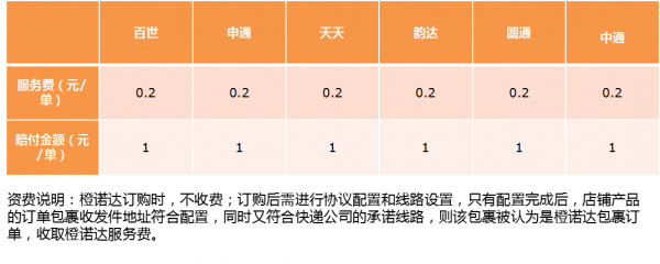 橙诺达如何收费（市北区橙诺达服务部）-图1