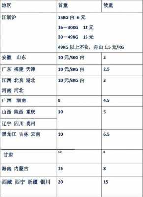 快递包裹价钱如何算（快递包裹价钱如何算的）-图3