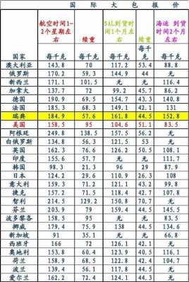 国际水陆路函件如何收费（国际水陆快递）-图3