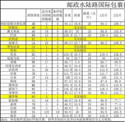 国际水陆路函件如何收费（国际水陆快递）-图1